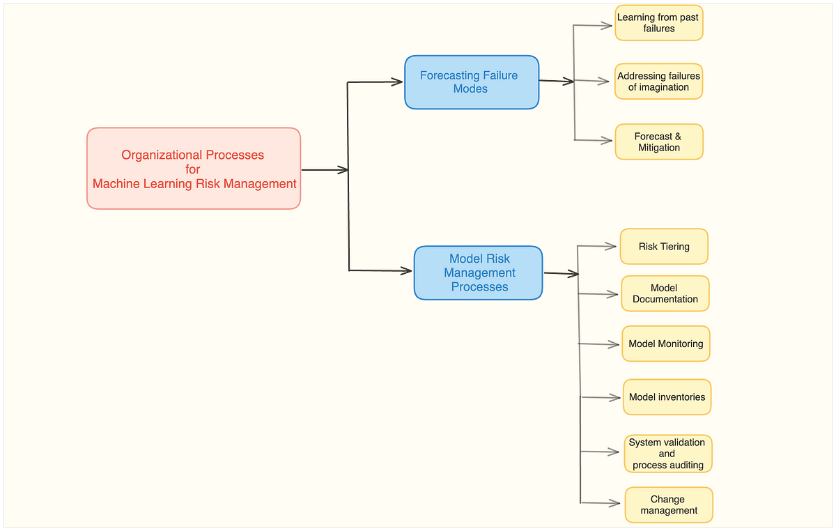 Procesos organizativos para la gestión de riesgos del aprendizaje automático |  de Parul Pandey |  septiembre de 2023