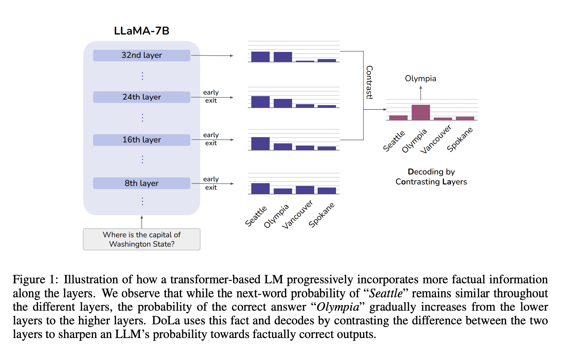 Investigadores del MIT y Microsoft presentan DoLa: una novedosa estrategia de decodificación de IA destinada a reducir las alucinaciones en LLM