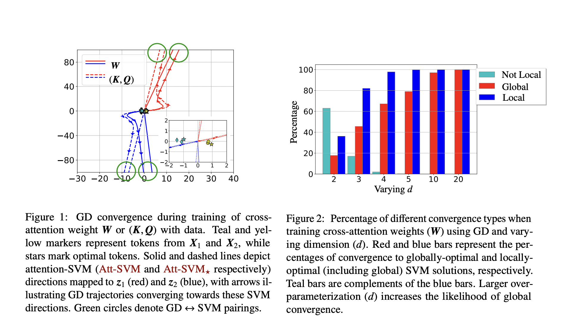 ¿Cuál es la conexión entre transformadores y máquinas de vectores de soporte?  Revelando el sesgo implícito y la geometría de optimización en arquitecturas de transformadores