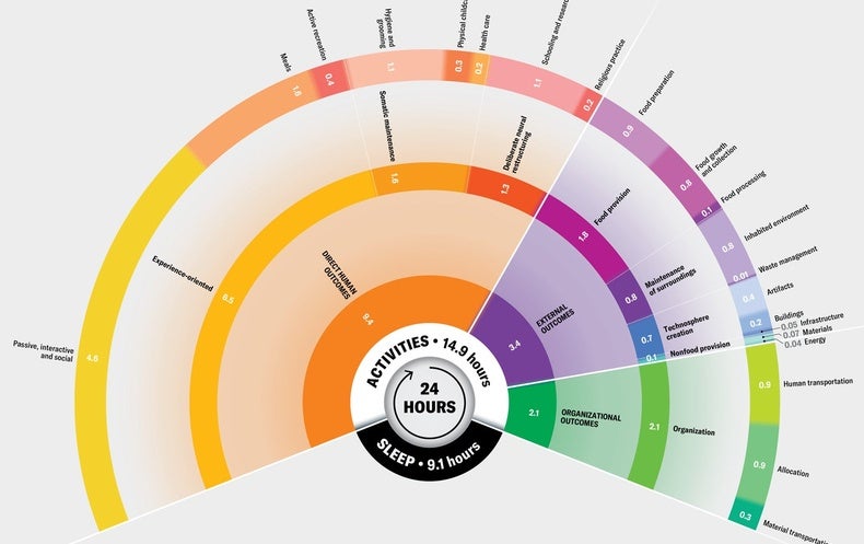 Vea cómo los humanos de todo el mundo pasan las 24 horas del día