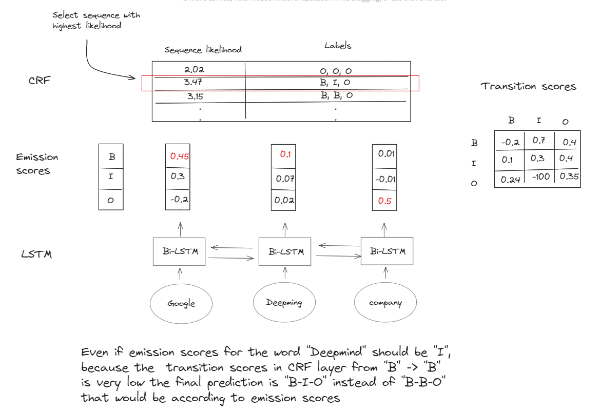 Profundización en el modelo LSTM-CRF |  de Alexey Kravets |  octubre de 2023