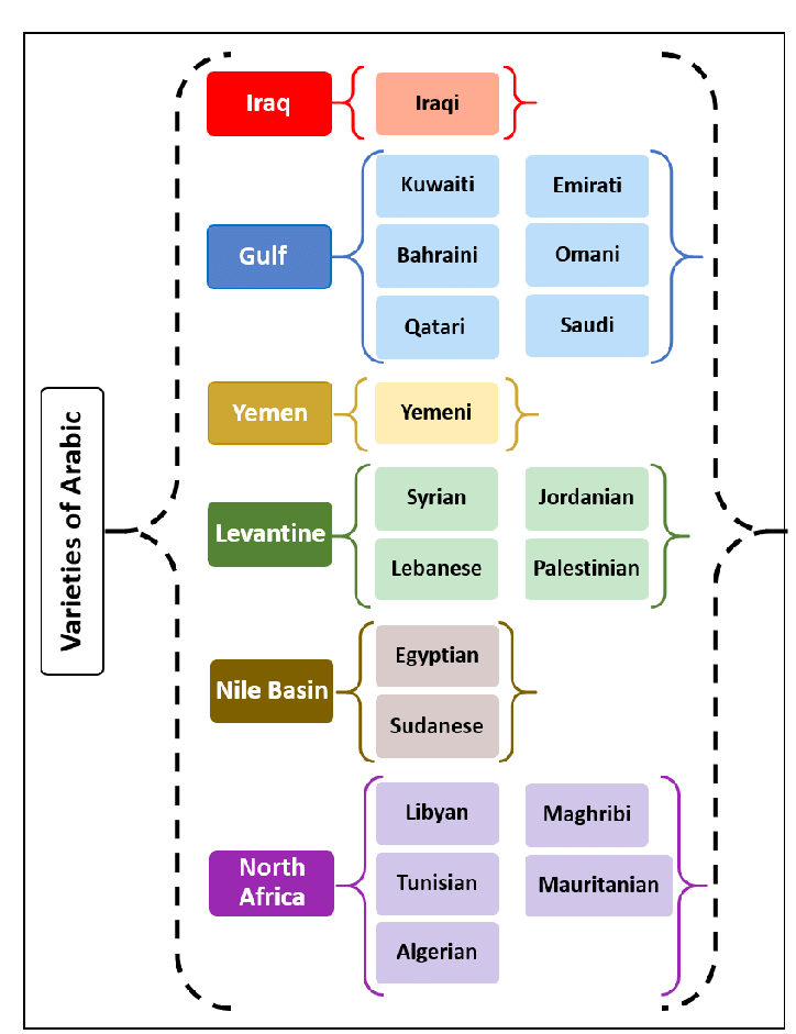 Investigadores de la Universidad de Sharjah desarrollan soluciones de inteligencia artificial para la inclusión del árabe y sus dialectos en el procesamiento del lenguaje natural