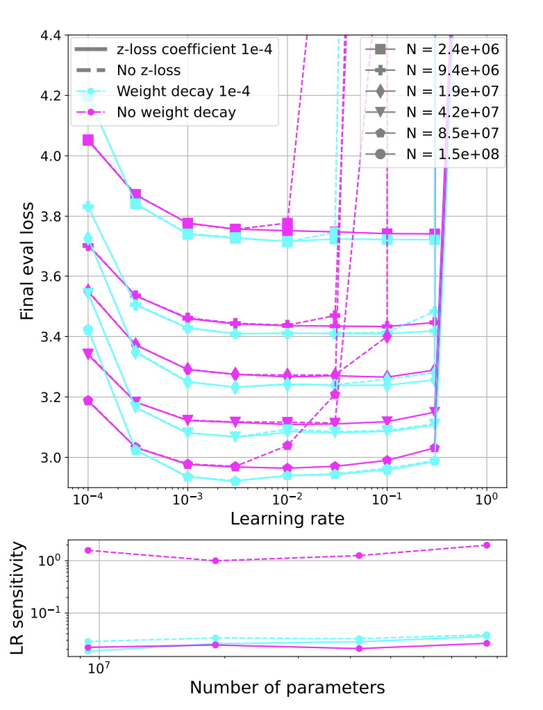 Investigadores de Google DeepMind descubren soluciones escalables para combatir las inestabilidades del entrenamiento en modelos de transformadores: un análisis en profundidad sobre estrategias de optimización y reproducibilidad a menor escala