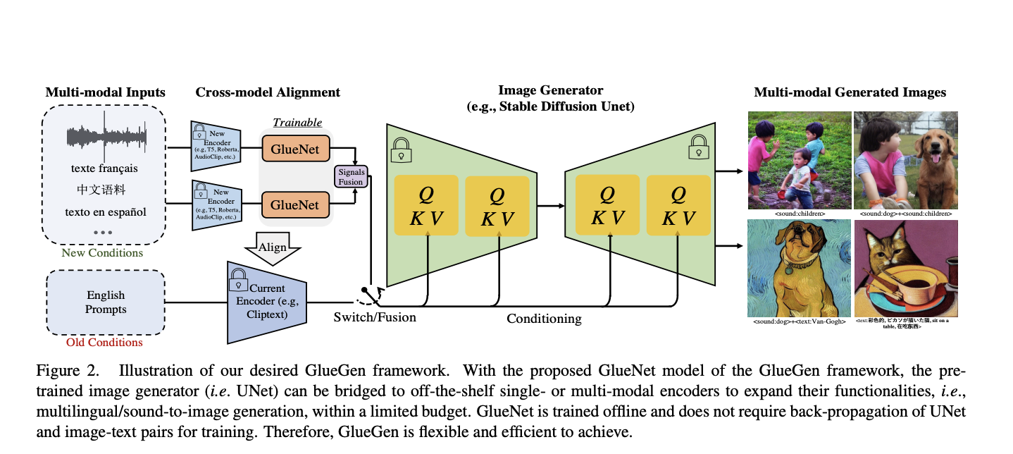 Salesforce AI presenta GlueGen: revolucionando los modelos de texto a imagen con actualizaciones eficientes del codificador y capacidades multimodales