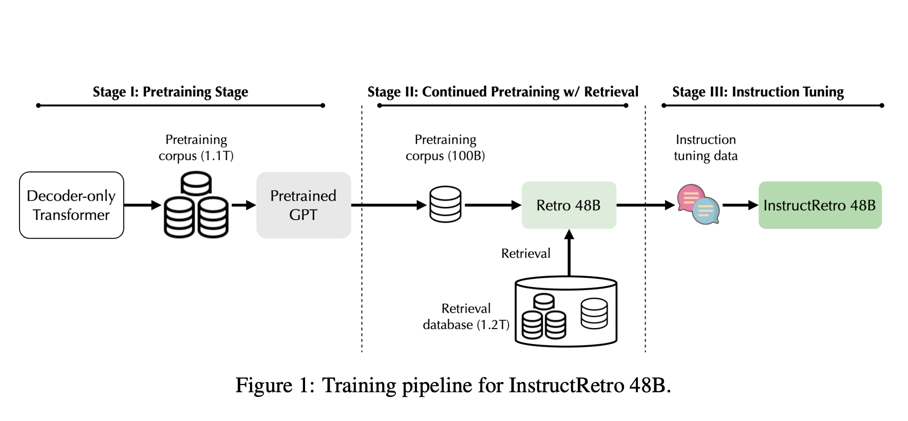 Investigadores de NVIDIA presentan Retro 48B: el LLM más grande preentrenado con recuperación antes del ajuste de instrucciones