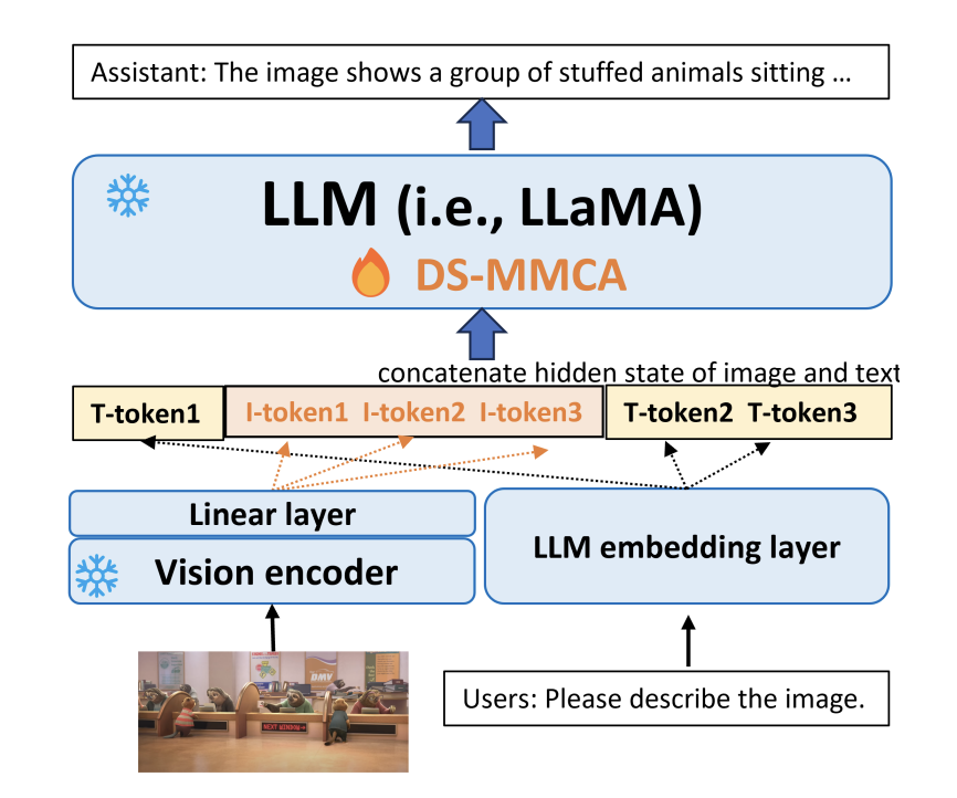 Investigadores de Microsoft proponen DeepSpeed-VisualChat: un salto adelante en la capacitación de modelos de lenguaje multimodal escalables