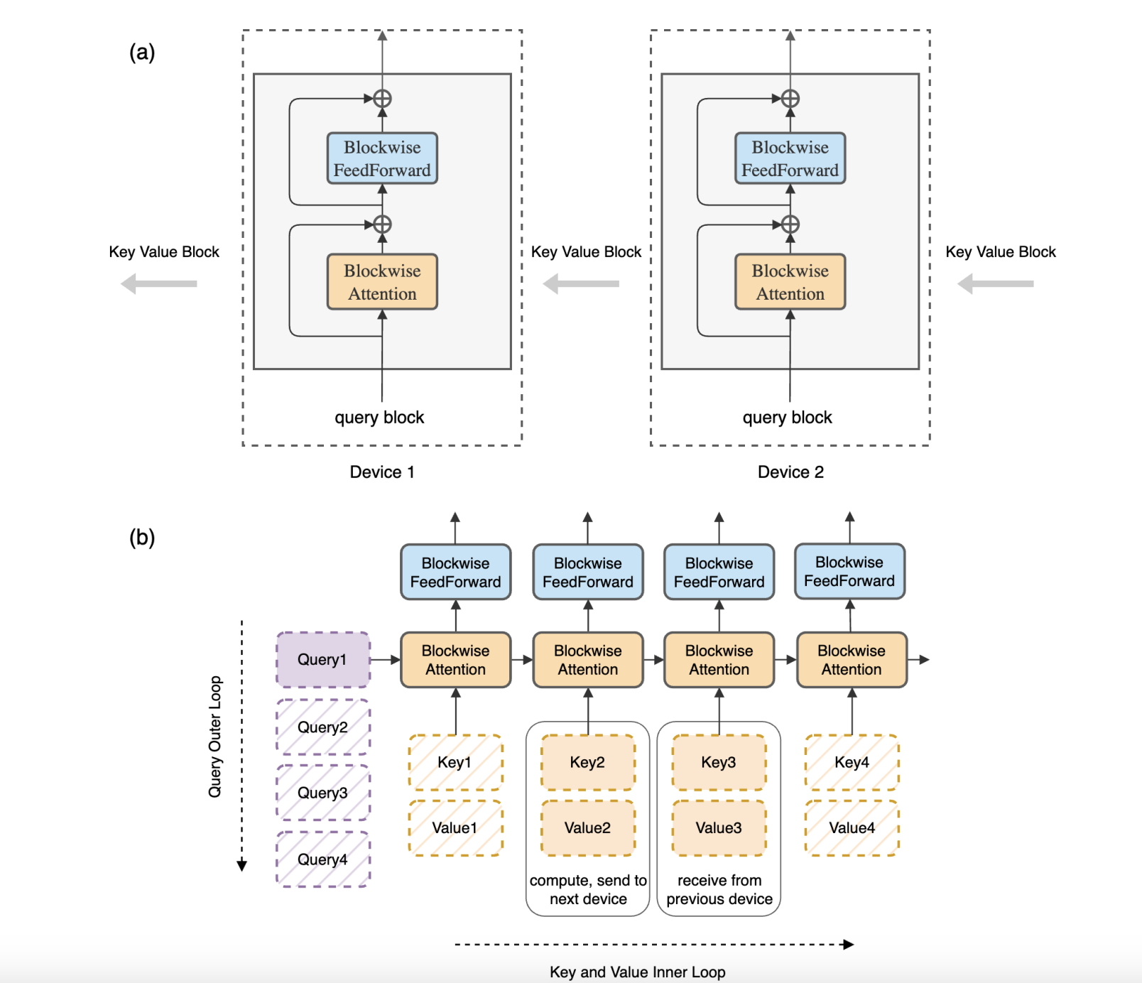Investigadores de UC Berkeley proponen RingAttention: un enfoque de inteligencia artificial con memoria eficiente para reducir los requisitos de memoria de los transformadores