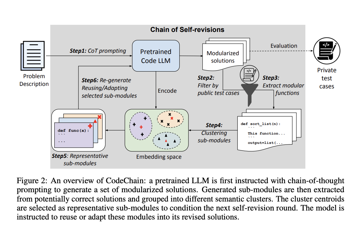 SalesForce AI presenta CodeChain: un marco innovador de inteligencia artificial para la generación de código modular a través de una cadena de autorrevisiones con submódulos representativos