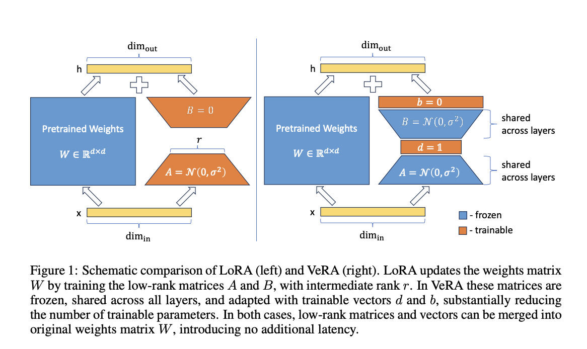Investigadores de la Universidad de Ámsterdam y Qualcomm AI presentan VeRA: un novedoso método de ajuste de IA que reduce 10 veces el número de parámetros entrenables en comparación con LoRA