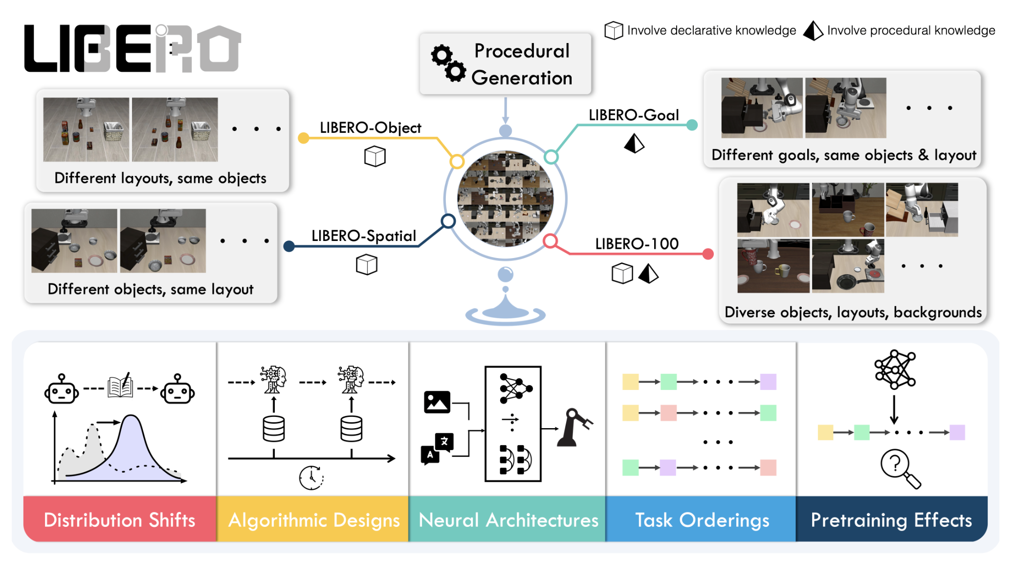Investigadores de UT Austin presentan LIBERO: un punto de referencia de aprendizaje de robots permanente para estudiar la transferencia de conocimientos en la toma de decisiones y la robótica a escala