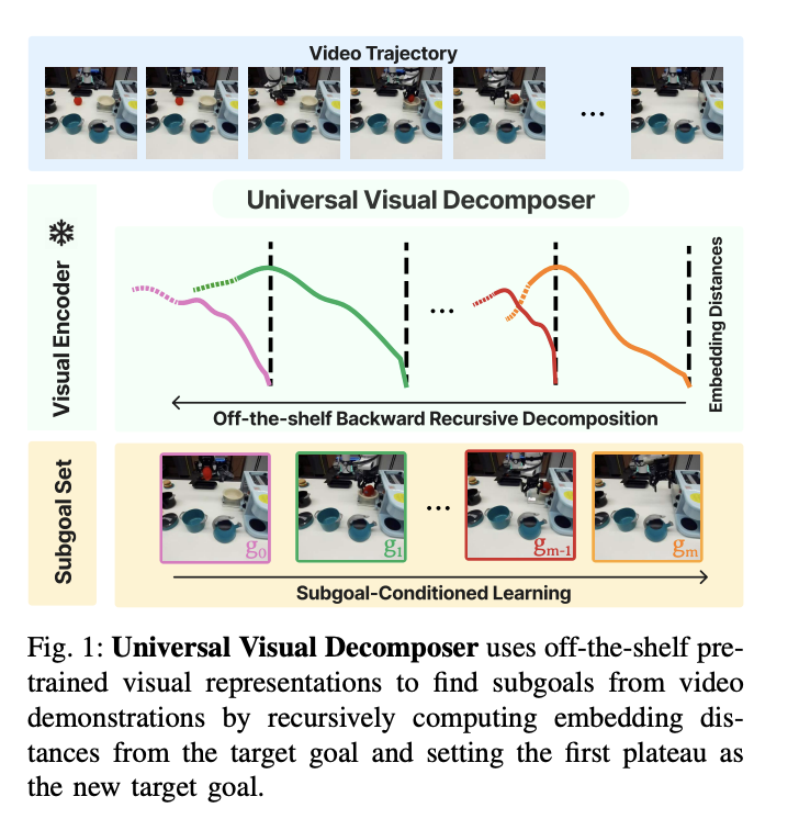 ¿Cómo pueden las representaciones visuales previamente entrenadas ayudar a resolver la manipulación a largo plazo?  Conozca Universal Visual Decomposer (UVD): un método listo para usar para identificar subobjetivos a partir de videos