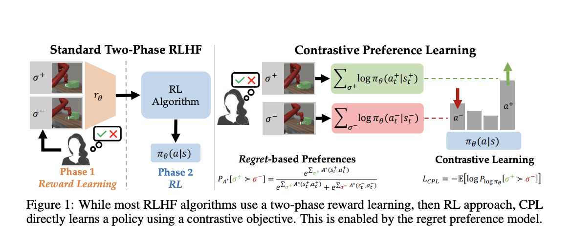 Investigadores de Stanford y UT Austin proponen aprendizaje de preferencia contrastiva (CPL): un método simple de aprendizaje por refuerzo sin RL para RLHF que funciona con MDP arbitrarios y datos fuera de política