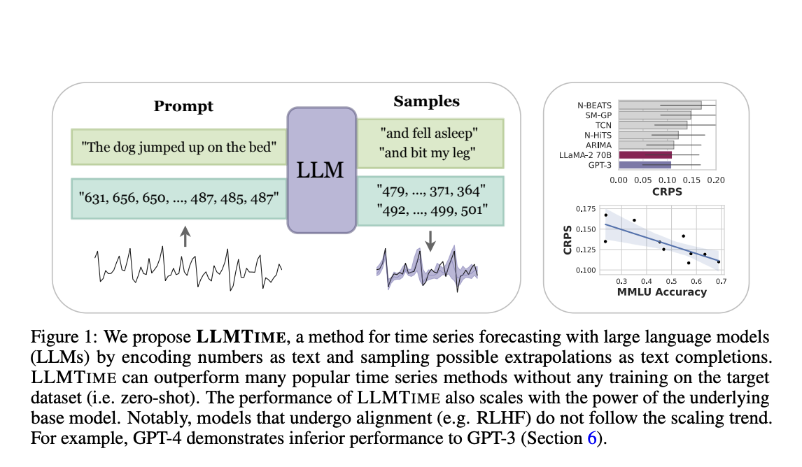 Investigadores de CMU y NYU proponen LLMTime: un método de inteligencia artificial para el pronóstico de series temporales de disparo cero con modelos de lenguaje grandes (LLM)