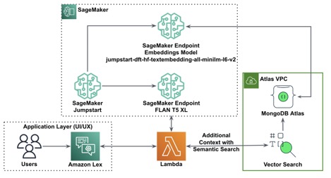 Generación de recuperación aumentada con LangChain, Amazon SageMaker JumpStart y búsqueda semántica MongoDB Atlas