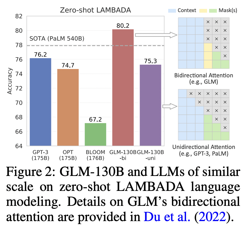 Una nueva investigación de IA de China presenta GLM-130B: un modelo de lenguaje bilingüe (inglés y chino) previamente entrenado con parámetros 130B