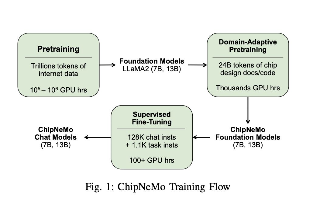 Esta investigación de IA presenta métodos innovadores para adaptar modelos de lenguaje al diseño de chips