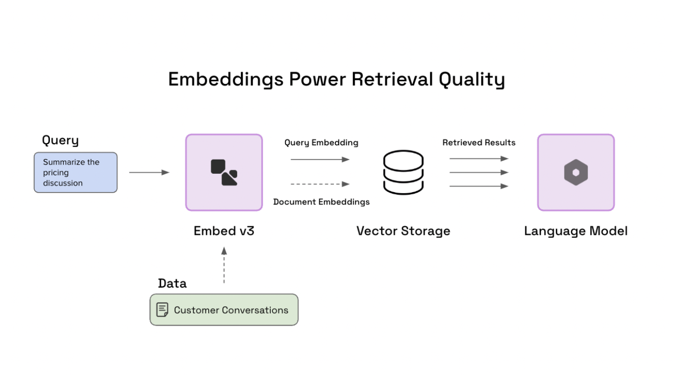 Cohere AI presenta el modelo Embed v3 de Cohere: ofrece un rendimiento de última generación según los puntos de referencia MTEB y BEIR de confianza