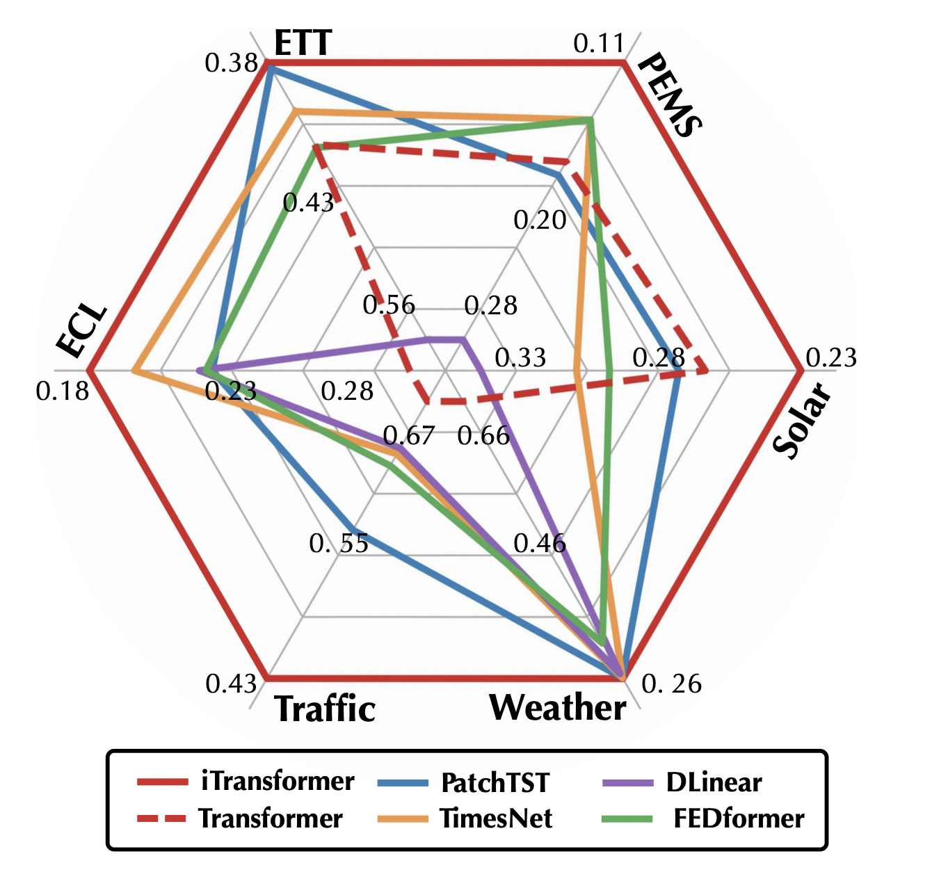 Investigadores de China proponen iTransformer: repensar la arquitectura de los transformadores para mejorar la previsión de series temporales