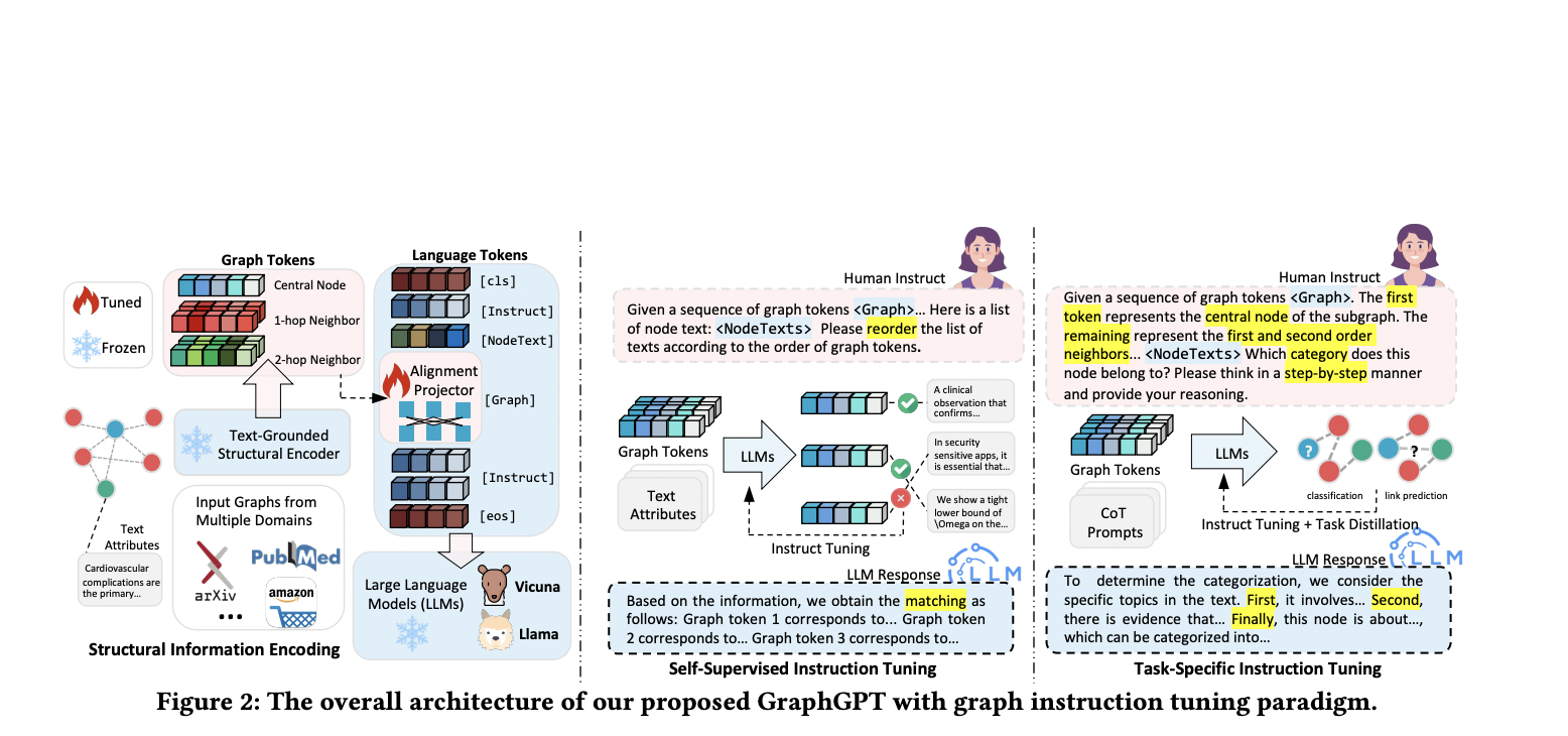 Este artículo de IA presenta el marco GraphGPT: mejora de las redes neuronales gráficas con técnicas de modelos de lenguaje grandes para un rendimiento superior en el aprendizaje sin complicaciones