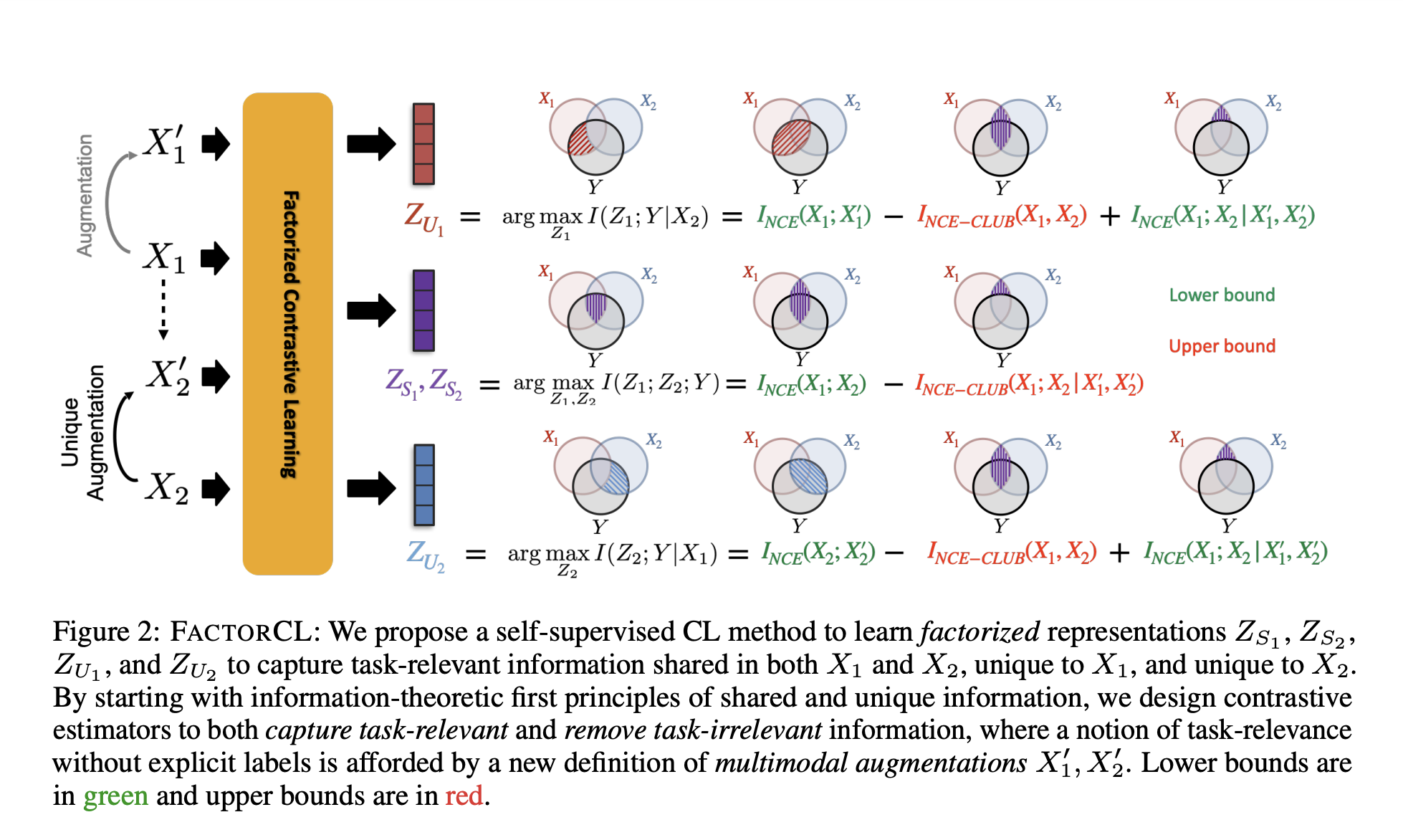 Este artículo de IA propone FACTORCL: un nuevo método de aprendizaje de representación multimodal para ir más allá de la redundancia de vistas múltiples