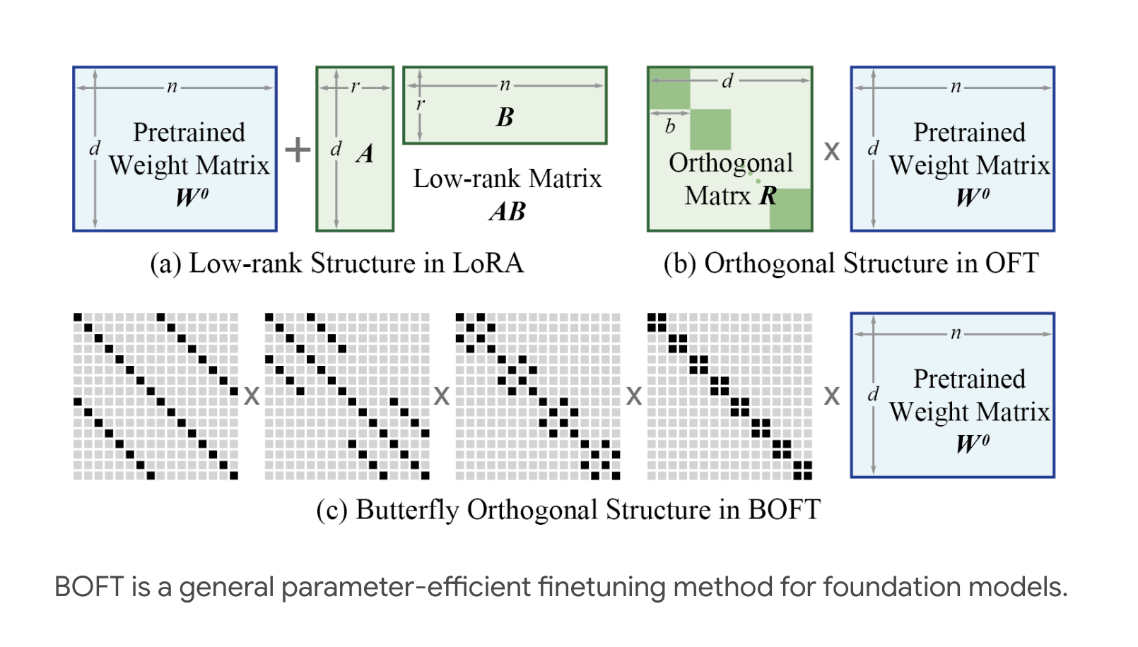 Esta investigación de IA presenta BOFT: un nuevo método de IA de ajuste general para la adaptación de modelos básicos