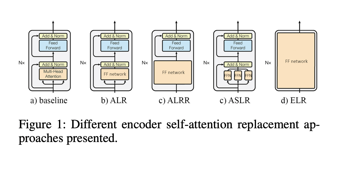 Redefinición de los transformadores: cómo las redes neuronales de retroalimentación simples pueden imitar los mecanismos de atención para tareas eficientes de secuencia a secuencia