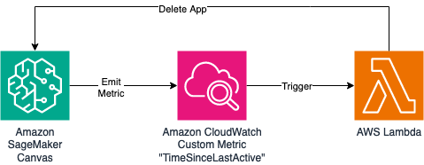 Optimización de costos para Amazon SageMaker Canvas con cierre automático de aplicaciones inactivas