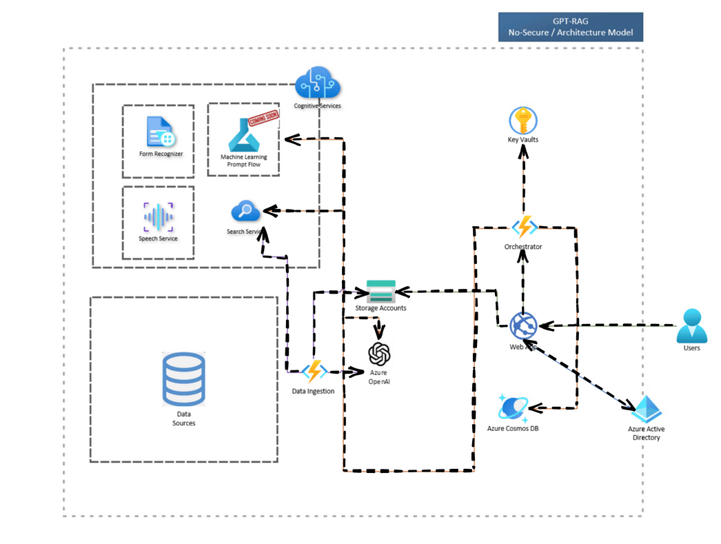 Microsoft lanza GPT-RAG: una biblioteca de aprendizaje automático que proporciona una arquitectura de referencia de nivel empresarial para la implementación en producción de LLM utilizando el patrón RAG en Azure OpenAI