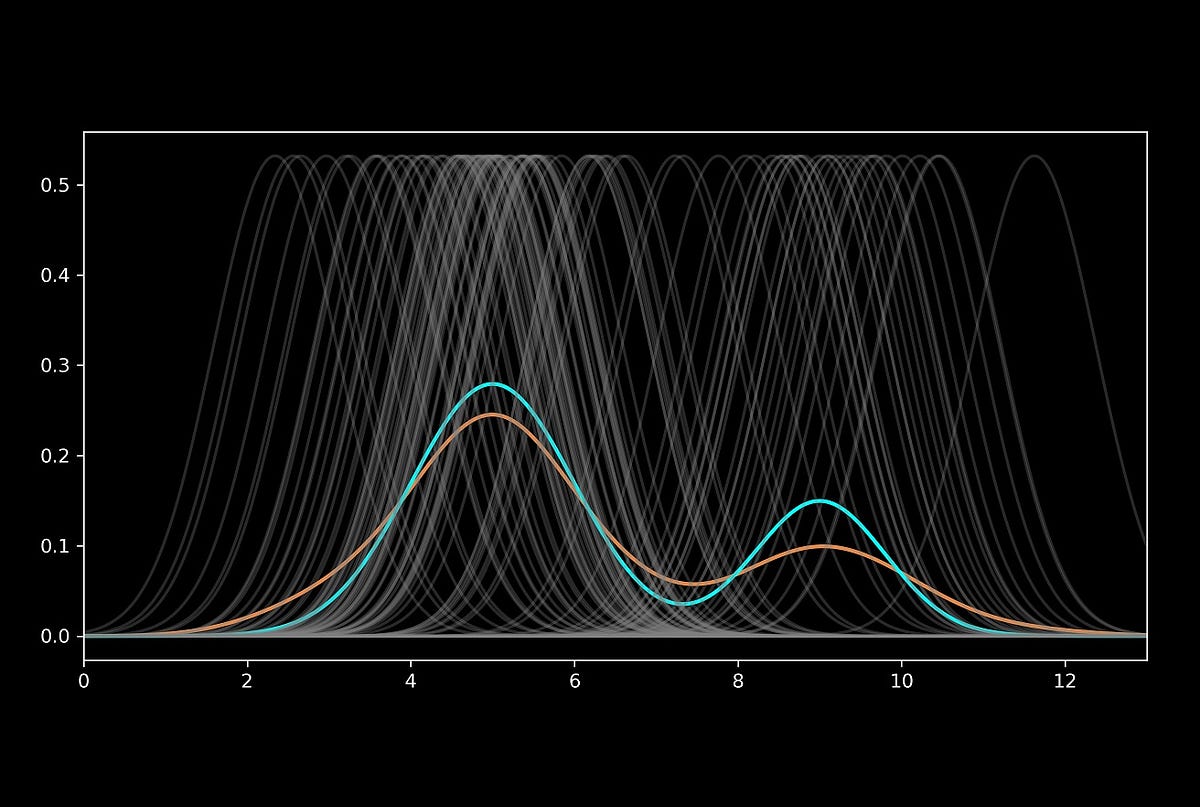 Comprensión de los histogramas y estimación de la densidad del kernel |  de Reza Bagheri |  diciembre de 2023