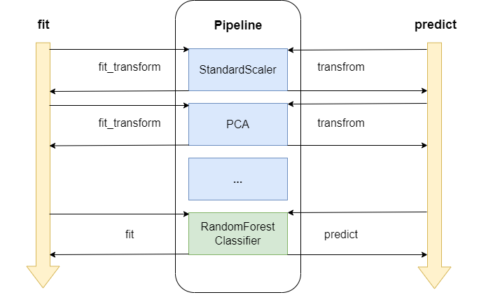 Garantizar el uso correcto de transformadores en el proceso de Scikit-learn |  de Peng Qian |  diciembre de 2023