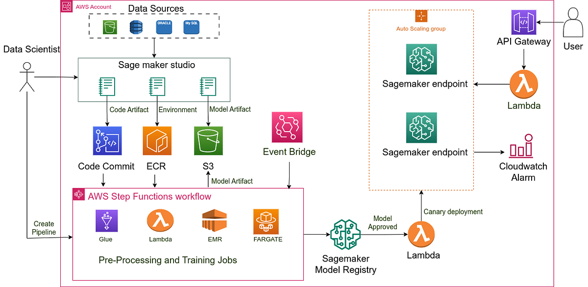 ¿Cómo diseñar una arquitectura MLOps en AWS?  |  por Harminder Singh