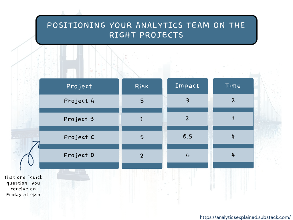 Posicionar a su equipo de análisis en los proyectos adecuados