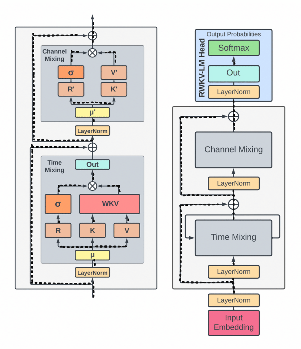 Este artículo propone RWKV: un nuevo enfoque de IA que combina el entrenamiento paralelizable eficiente de transformadores con la inferencia eficiente de redes neuronales recurrentes