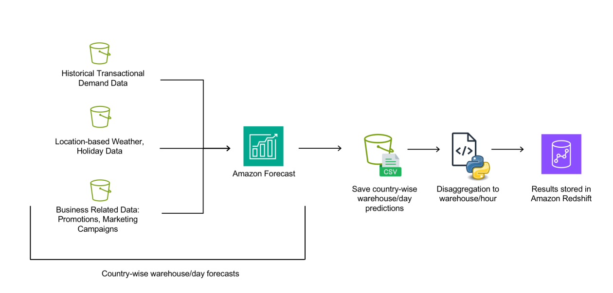 Gestión integral de la fuerza laboral de Getir: Amazon Forecast y AWS Step Functions