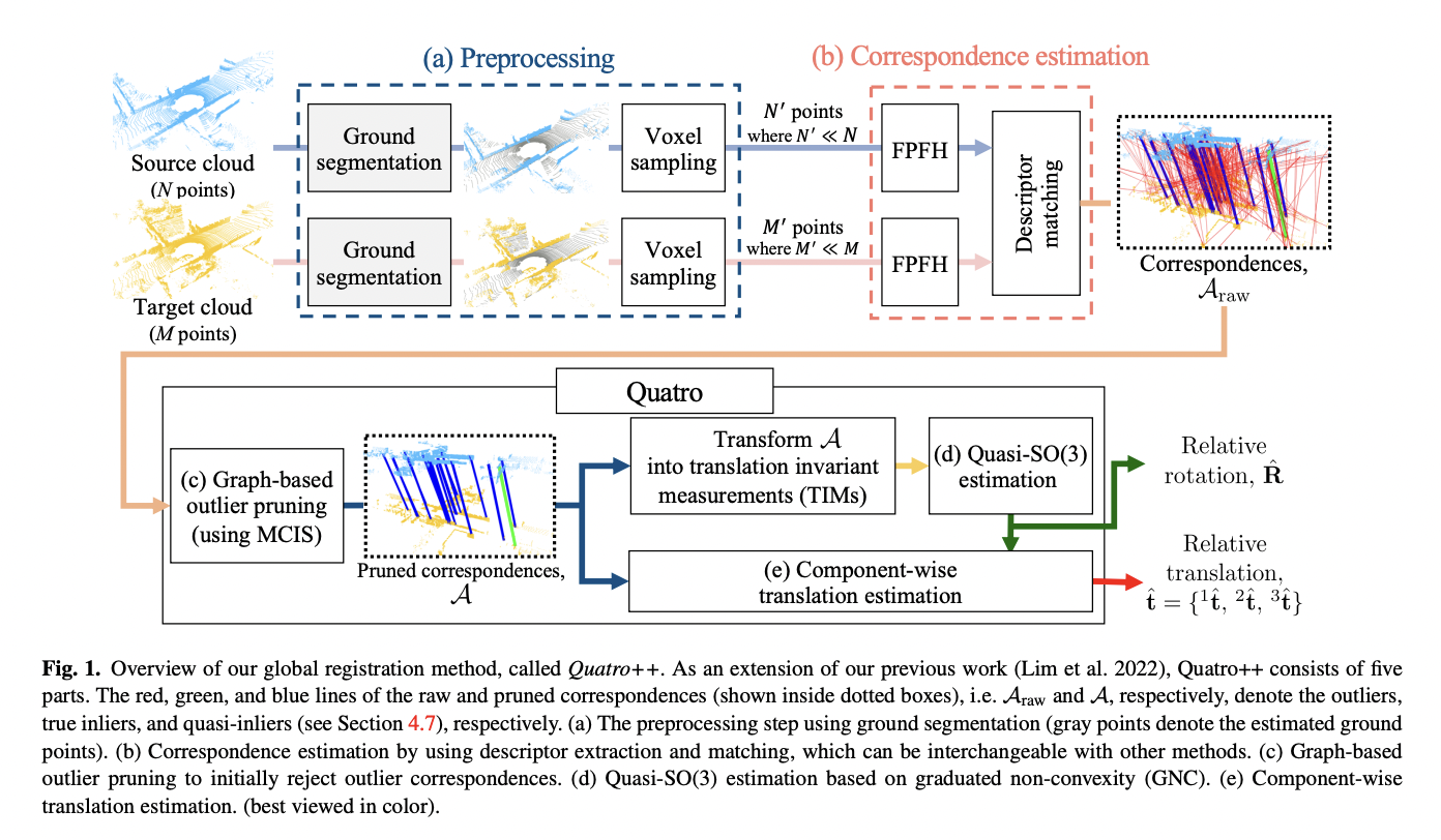 Los investigadores de KAIST presentan Quatro++: un robusto marco de registro global que aprovecha la segmentación del terreno para el cierre de bucles en LiDAR SLAM
