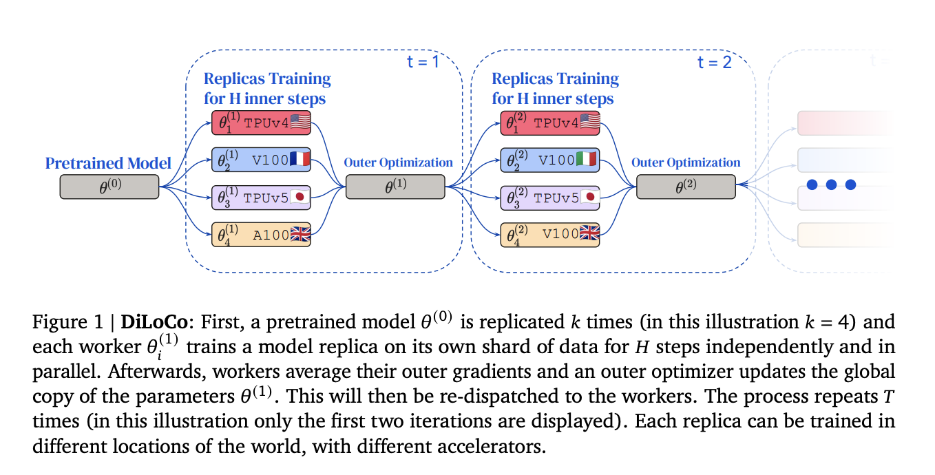 Investigadores de Google DeepMind presentan DiLoCo: un novedoso algoritmo de aprendizaje automático distribuido y de baja comunicación para una formación eficaz y resiliente en modelos de lenguaje grandes