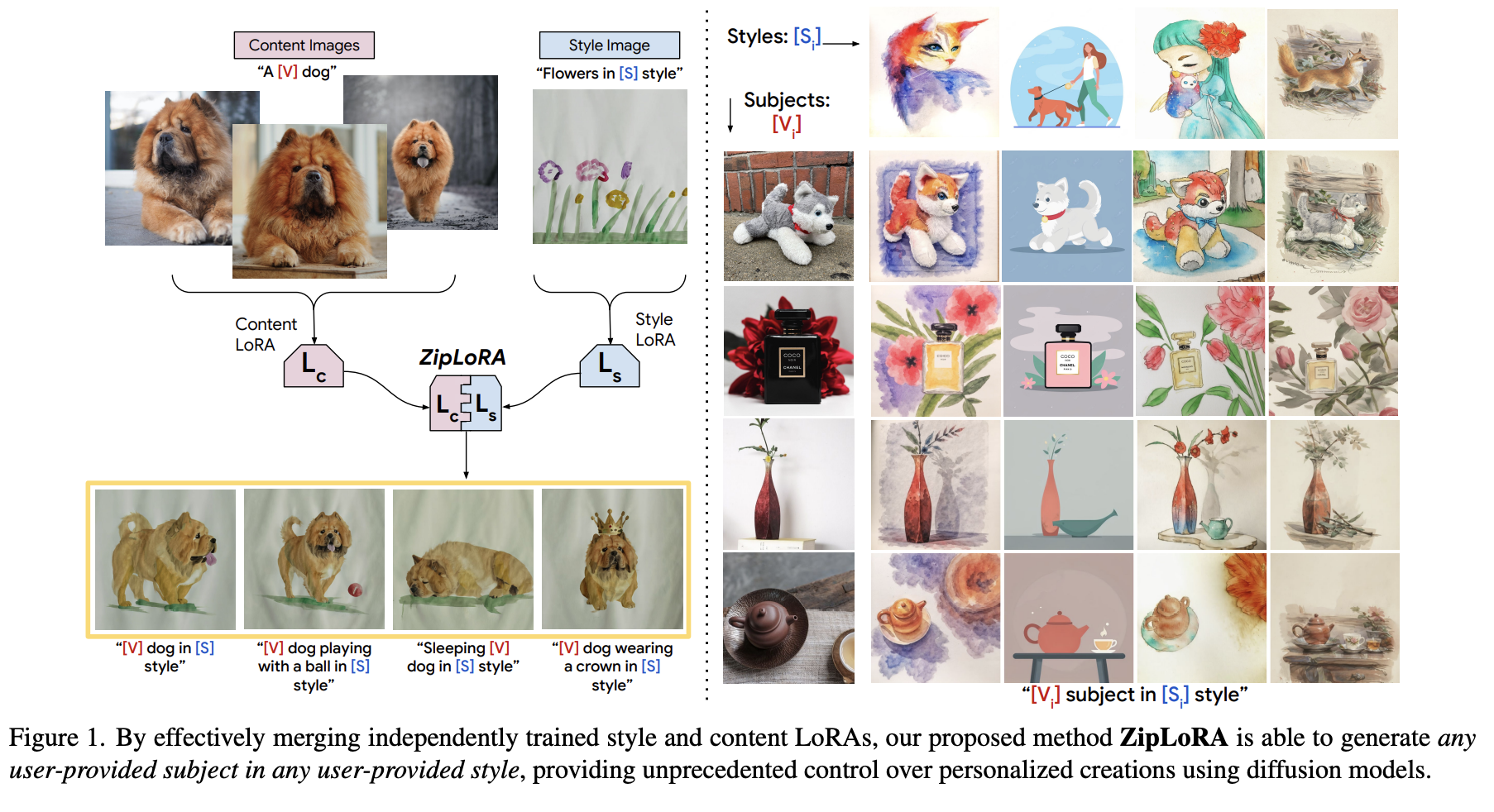 Investigadores de Google y UIUC proponen ZipLoRA: un novedoso método de inteligencia artificial para fusionar perfectamente estilos y sujetos LoRA entrenados de forma independiente