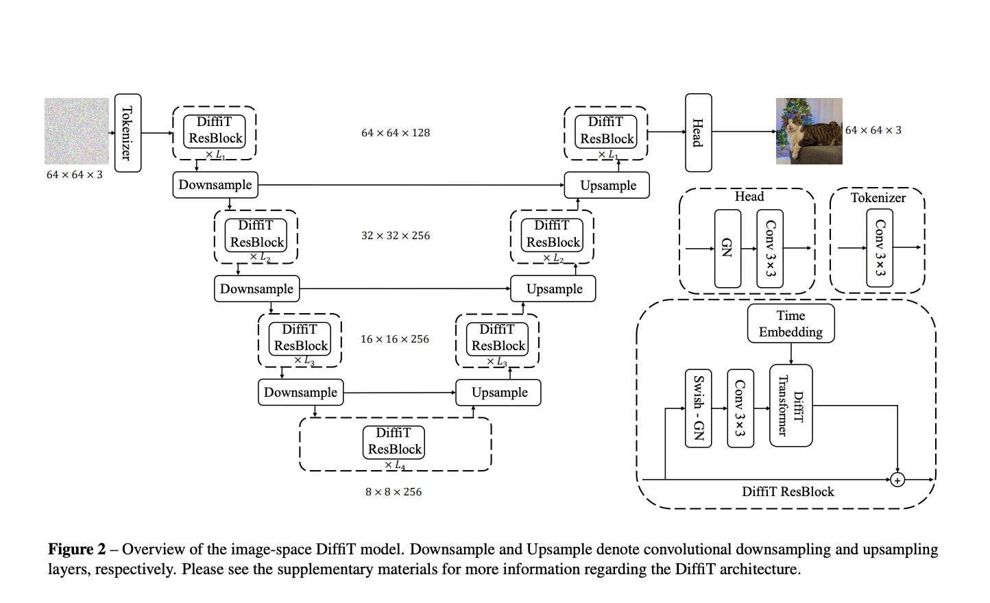 ¿Cómo se puede aprovechar la eficacia de los transformadores de visión en el aprendizaje generativo basado en la difusión?  Este artículo de NVIDIA presenta un novedoso modelo de inteligencia artificial llamado Diffusion Vision Transformers (DiffiT)