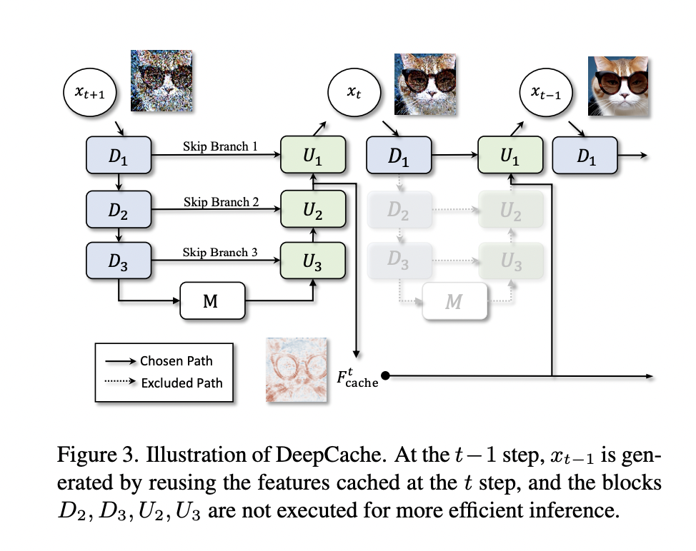 Conozca DeepCache: un algoritmo de aceleración simple y eficaz para comprimir dinámicamente modelos de difusión durante el tiempo de ejecución