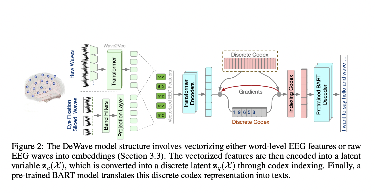 Este artículo sobre IA presenta DeWave: revolucionando la traducción de EEG a texto con un novedoso marco de IA para BCI de vocabulario abierto