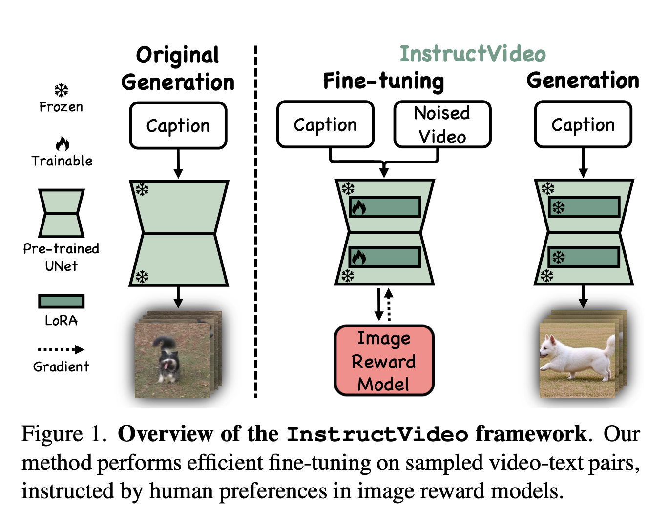 Este artículo de IA presenta InstructVideo: un nuevo enfoque de IA para mejorar los modelos de difusión de texto a video utilizando retroalimentación humana y técnicas eficientes de ajuste