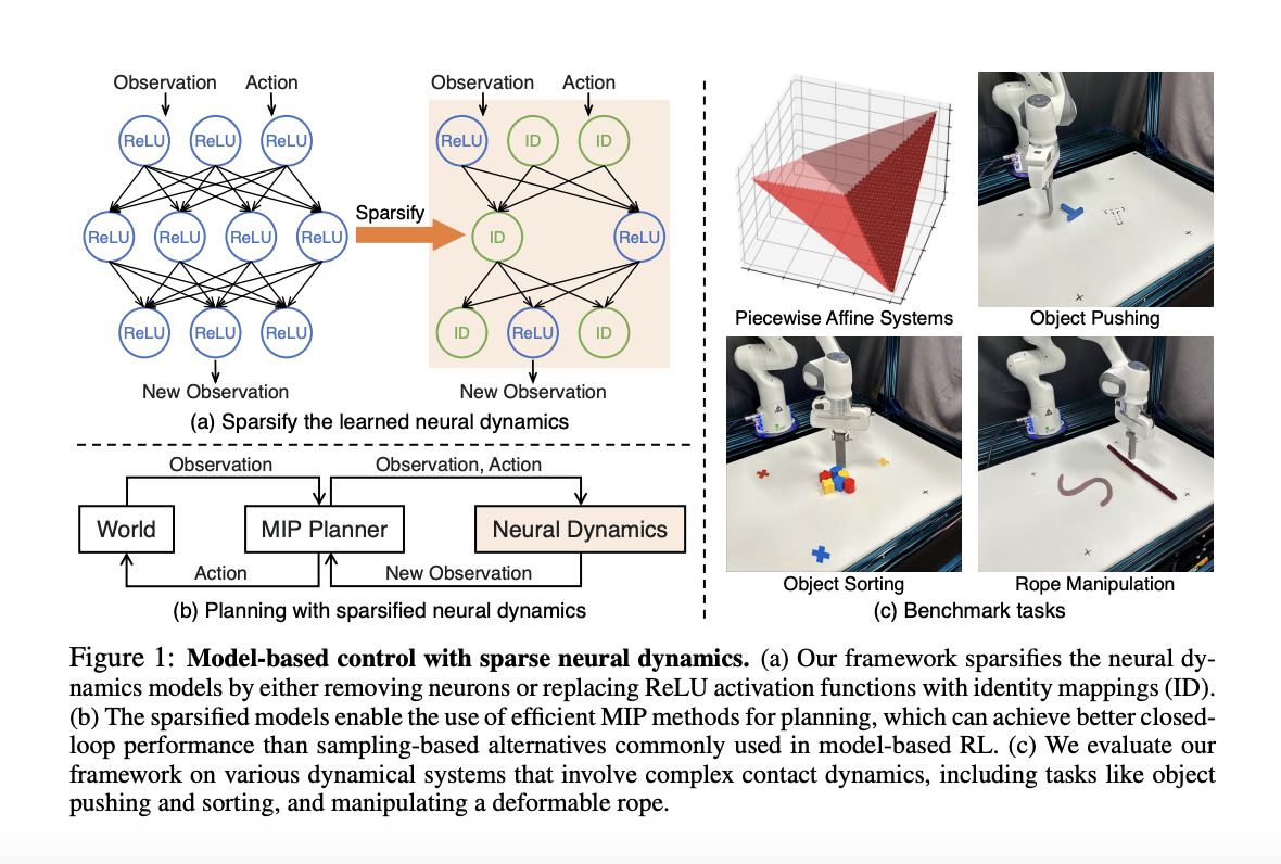 Este artículo explora el control predictivo eficiente con redes neuronales profundas dispersas