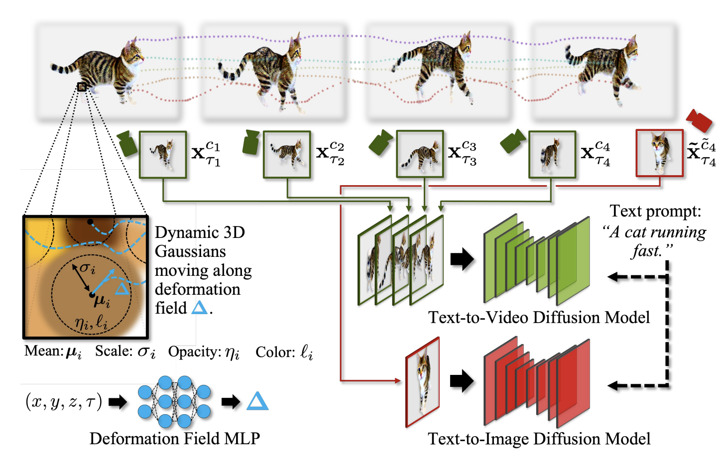 Nvidia AI Research presenta el enfoque ‘Alinee sus gaussianos’ para la síntesis expresiva de texto a 4D