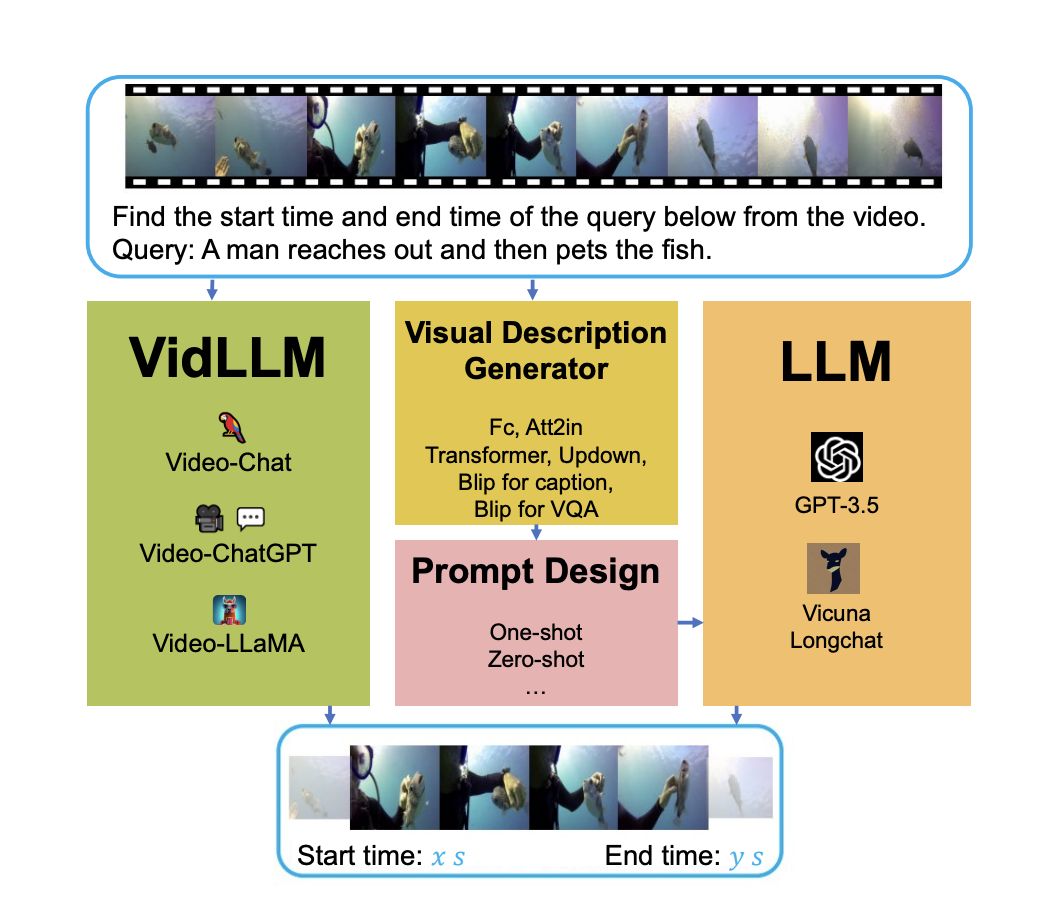 Investigadores de la Universidad de Tsinghua presentan LLM4VG: un nuevo punto de referencia de inteligencia artificial para evaluar LLM en tareas de conexión a tierra de video