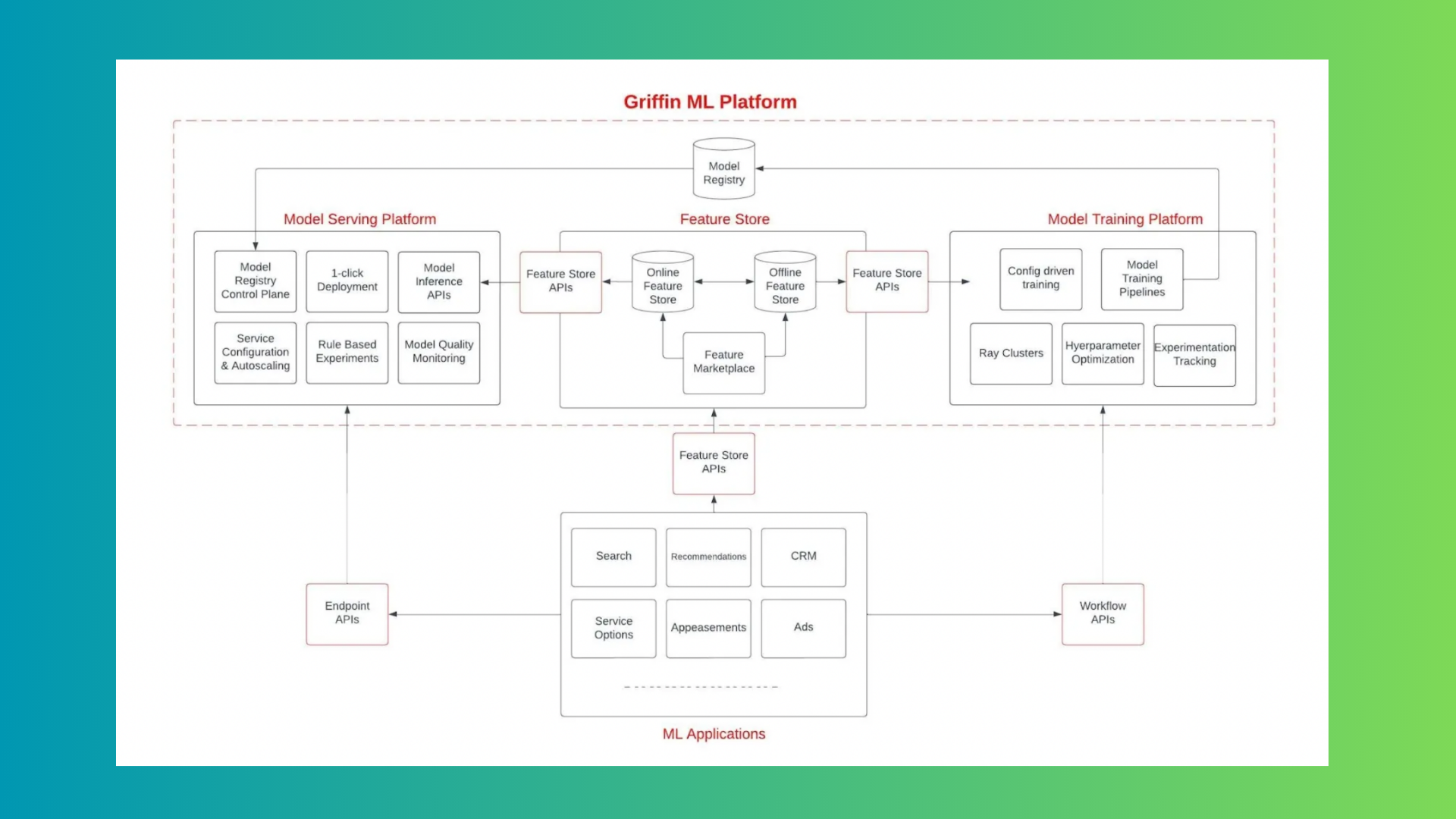 Instacart presenta Griffin 2.0: su plataforma de aprendizaje automático de próxima generación con funciones avanzadas