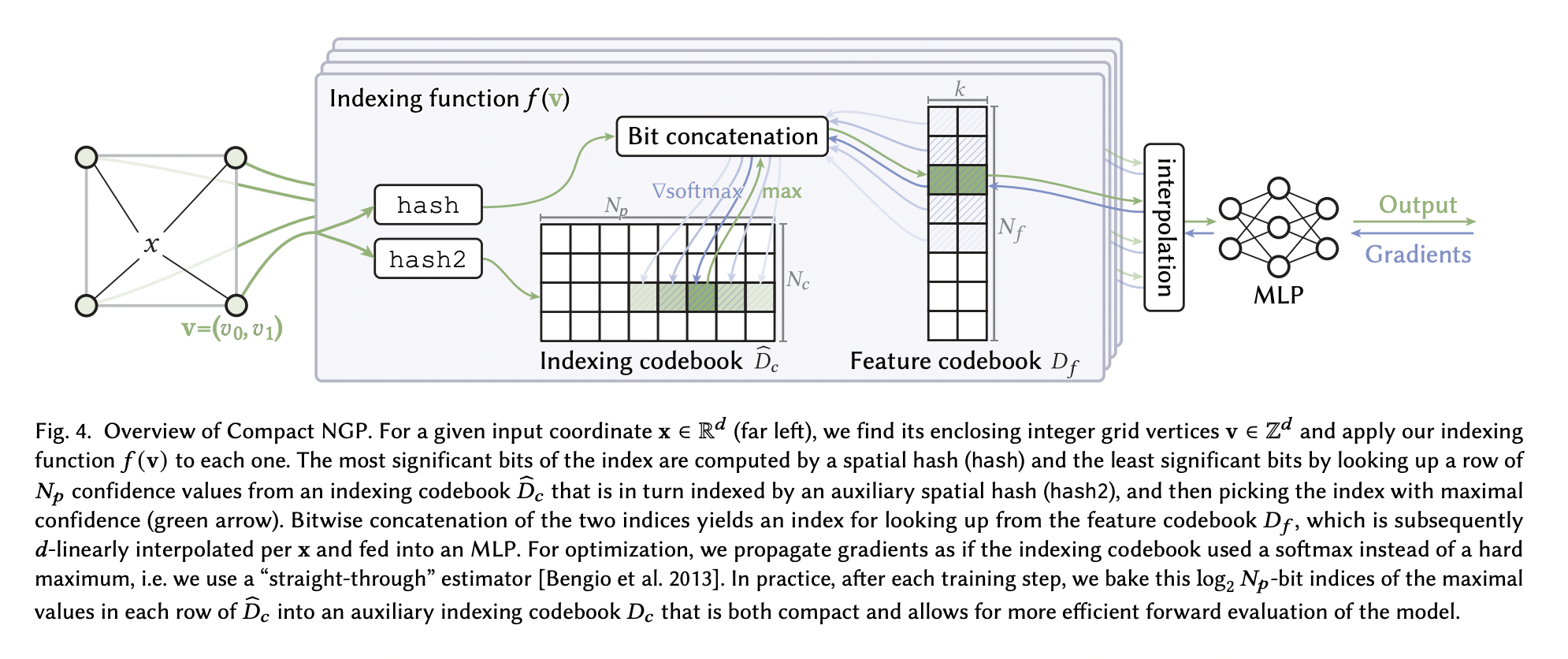 Este documento de inteligencia artificial de NVIDIA propone NGP (primitivas de gráficos neuronales) compacto: un marco de aprendizaje automático que corresponde a tablas hash con sondas aprendidas para una velocidad y compresión óptimas