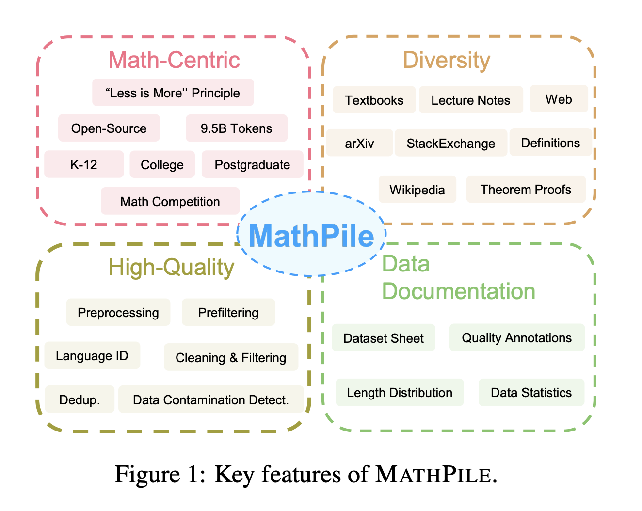 Conozca MathPile: un corpus diverso y de alta calidad centrado en las matemáticas que comprende alrededor de 9,5 mil millones de tokens