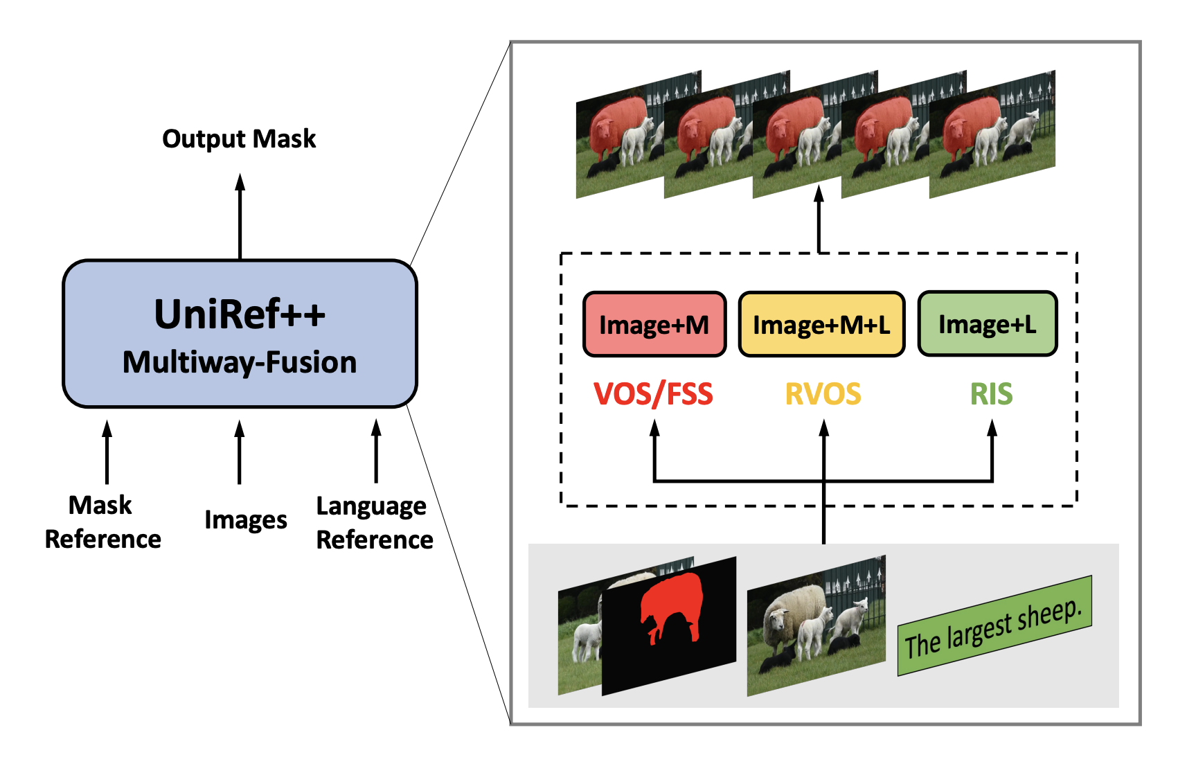 Conozca UniRef++: un modelo de IA revolucionario en segmentación de objetos con arquitectura unificada y rendimiento multitarea mejorado