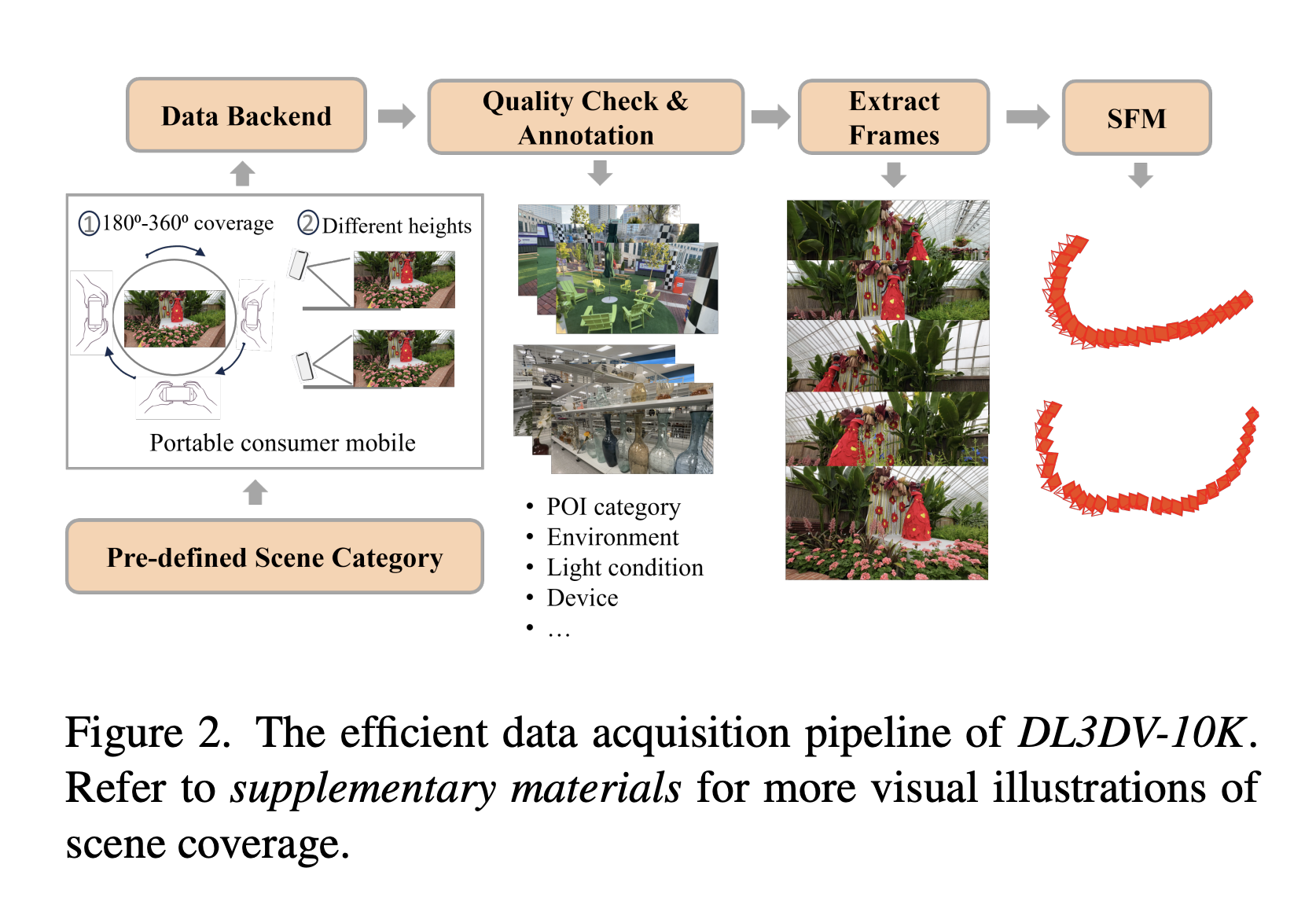 Este artículo de IA presenta DL3DV-10K: un conjunto de datos de escenas a gran escala para visión 3D basada en aprendizaje profundo