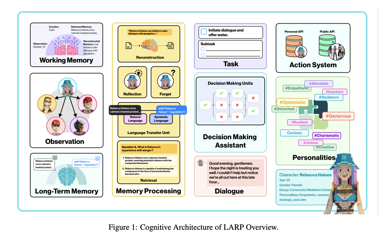 Este artículo presenta LARP: un marco de inteligencia artificial para agentes de lenguaje de juegos de rol adaptados a juegos de mundo abierto